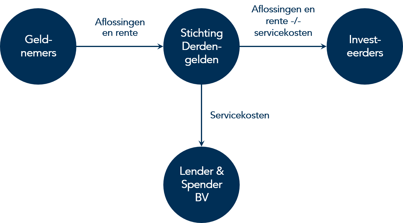 Stichting Derdengelden Credit